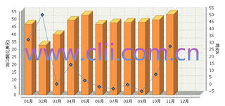 11月塑料制品出口增速强势回升